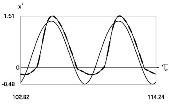Dynamics of the system for the second value of h2 (the first degree of freedom represented by continuous lines and the second degree of freedom represented by dashed lines)