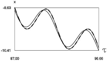 Dynamics of the system for the first value of h2 (the first degree of freedom represented by continuous lines and the second degree of freedom represented by dashed lines)