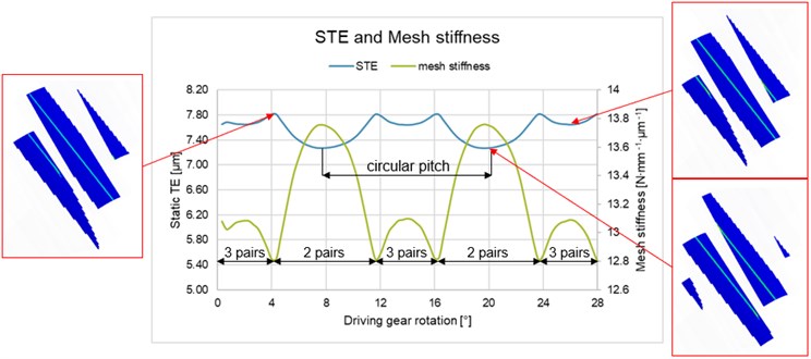 Static TE, mesh stiffness and contact lines