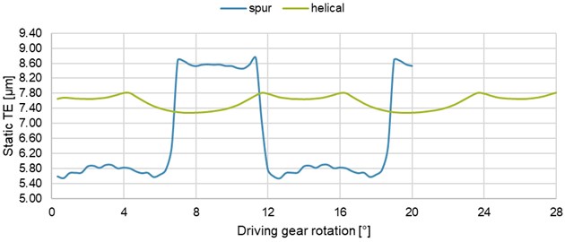 Graphs of the static TE of spur and helical gears