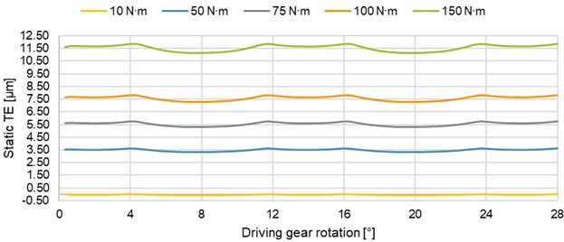 Effect of the loading torque on the static TE