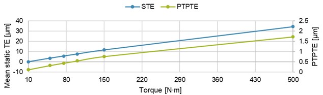 Mean static TE and PTPTE as a function of torque