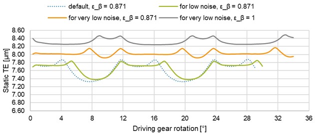 Effect of special gears for (very) low noise on the static TE