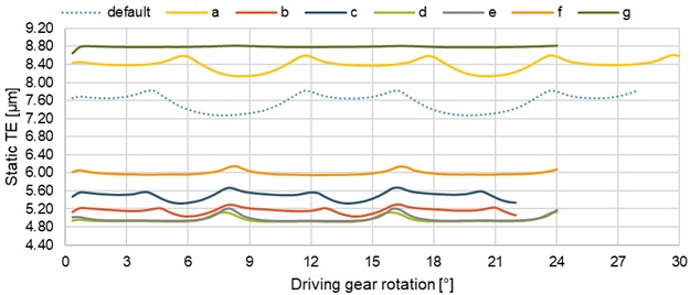 Effect of various gear parameters on the static TE