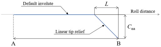 Linear tip relief [22]