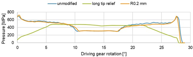 Maximum contact pressure as a function of the driving gear rotation