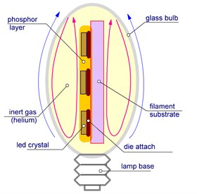 Appearance of the studied lamp with filament emitters and its schematic structure