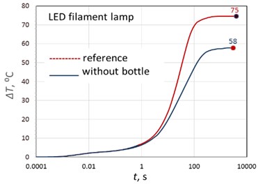 Dependence of the overheating temperature of the original lamp and the lamp  without a bulb on time and the corresponding spectra of thermal resistances
