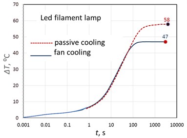 Dependence of the overheating temperature of the original lamp  on time with passive and active cooling