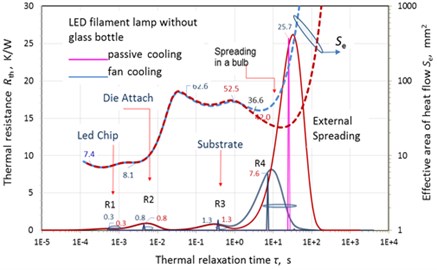 Dependence of the overheating temperature of the lamp without the bulb on time and the corresponding spectra of thermal resistances with passive and active cooling