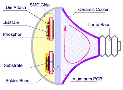 External view of a LED lamp with an SMD emitter and its schematic structure