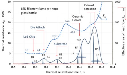 Dependences of the overheating temperature of an SMD lamp and a lamp  with a filamentous emitter on time and the spectra of thermal resistances of an SMD lamp
