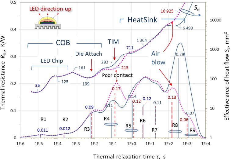 Discrete (vertical lines) and differential (continuous monotone line) thermal resistance  spectra Rthτ of CD-RL850-150 lamp. Distribution of thermal flow cross-section Seτ  over thermal relaxation times (secondary scale)
