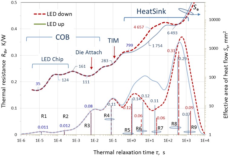 Thermal resistance spectra Rthτ and the distribution of thermal flow cross-section Seτ (secondary scale) over thermal relaxation times. Red lines – LED light direction down, blue lines – LED up