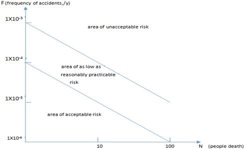 Criteria of acceptable social risk of LNG fire (F-N curve)