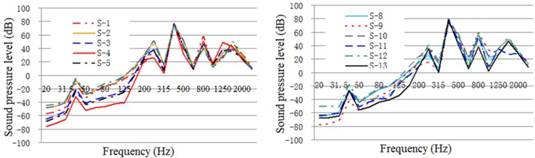 One-third oct response curve of acoustic radiation from typical parts  of the exterior body under restrained damping and acoustic protection conditions