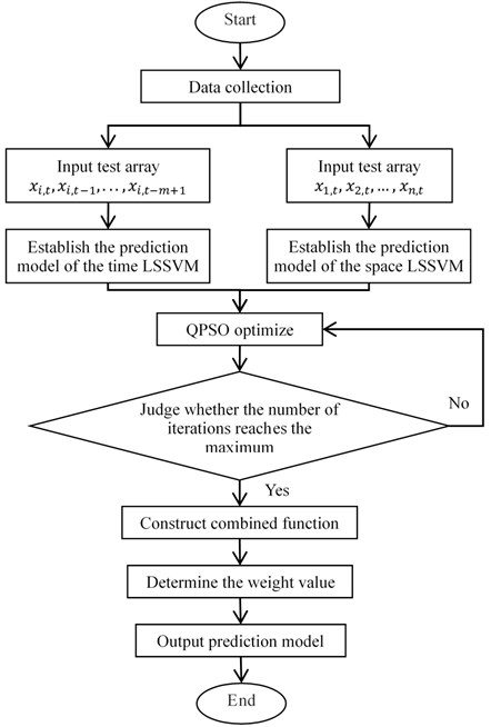Flowchart of the proposed parameter prediction scheme