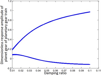 Bifurcation diagram of the variation of damping ratio with the error