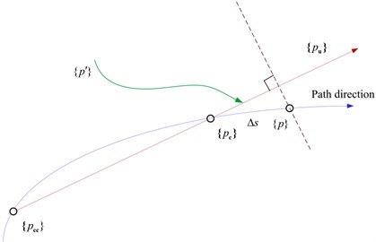 Partial schematic diagram of the balance path based on the arc length extension method