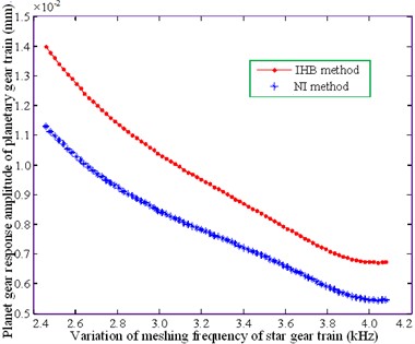 Variation of the torsional response amplitude of each component  of the planetary transmission system by using the IHB method