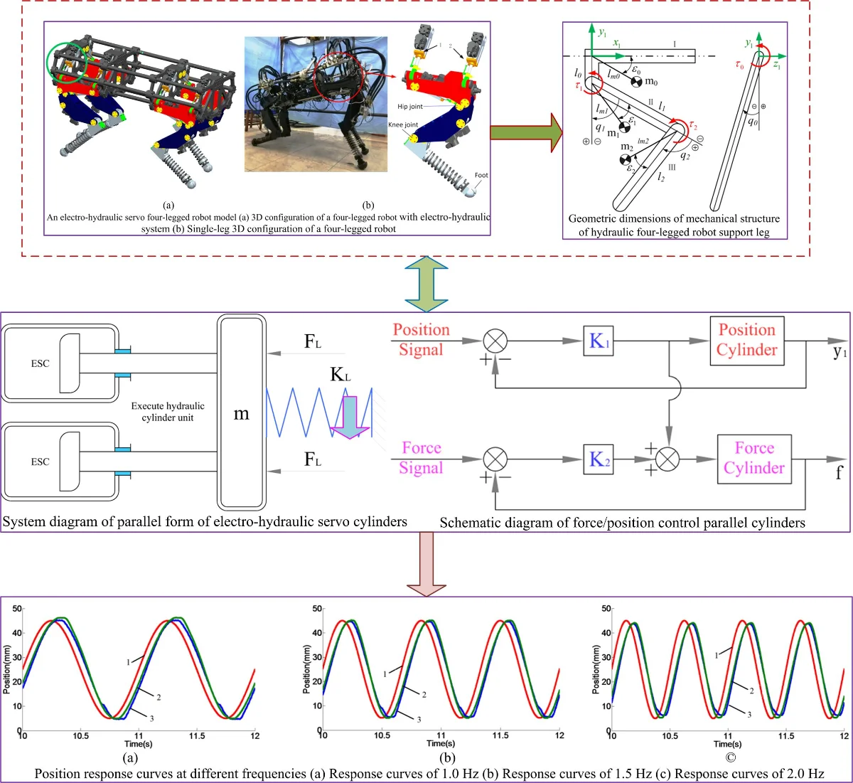 Kinematics analysis of a FLHL robot parallel-executed