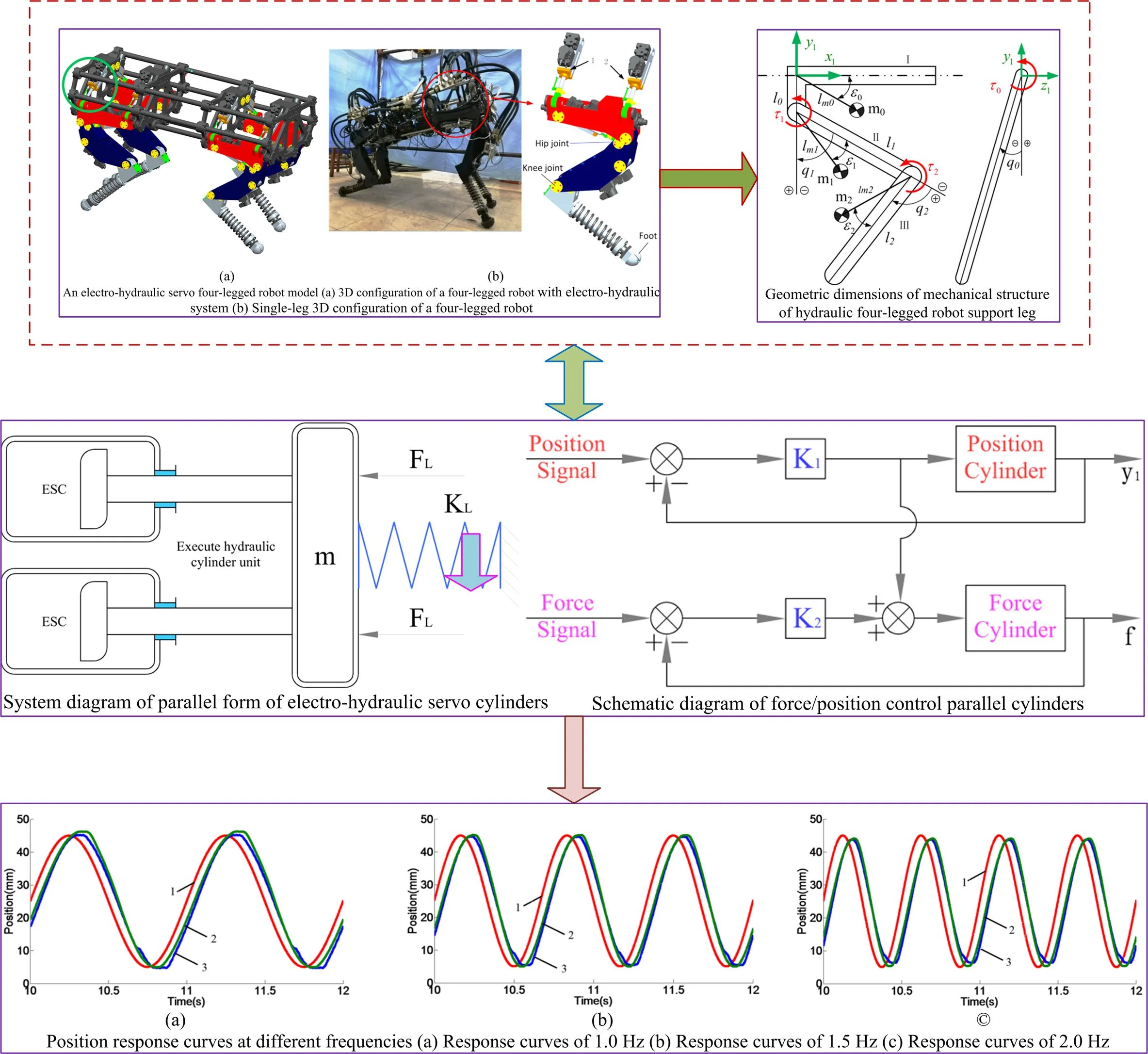 Kinematics analysis of a FLHL robot parallel-executed cylinder mechanical integration system with force/position hybrid control servo actuator