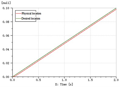 Curves of slope response decoupling