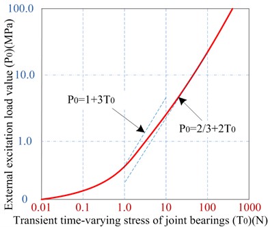 Correlation time-varying curve between two parameters P0 and T0