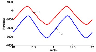 Force curves: a) response curves of 1.0 Hz,  b) response curves of 1.5 Hz, c) response curves of 2.0 Hz