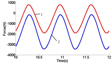 Force curves: a) response curves of 1.0 Hz,  b) response curves of 1.5 Hz, c) response curves of 2.0 Hz
