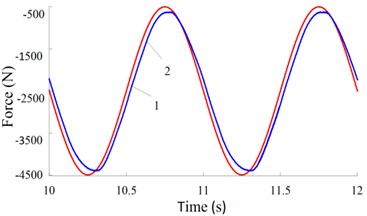 Real-time response curves of 1.0 Hz: a) real-time change curves  of driving force, b) real-time change curves of position