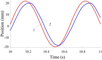 Real-time response curves of 1.5 Hz: a) real-time change curves  of driving force, b) real-time change curves of position