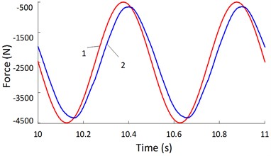 Real-time response curves of 2.0 Hz: a) real-time change curves  of driving force, b) real-time change curves of position