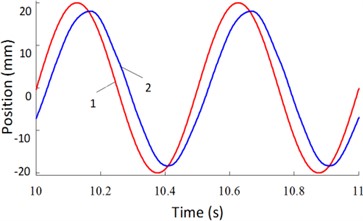 Real-time response curves of 2.0 Hz: a) real-time change curves  of driving force, b) real-time change curves of position