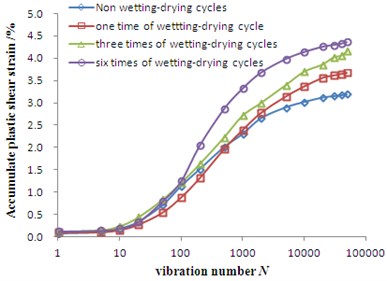 Relationship between accumulative plastic strain and vibration amplitude  of Badong soil under different drying-wetting cycles