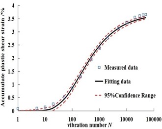 Fitting curves of measured data and predicted data under different dry-wet cycles in Badong soil