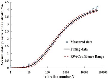 Fitting curves of measured data and predicted data under different dry-wet cycles in Badong soil