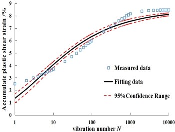 Fitting curves of measured data and predicted data under different dry-wet cycles in Dalian soil