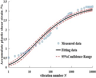 Fitting curves of measured data and predicted data under different dry-wet cycles in Dalian soil