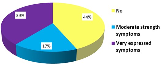 Distribution of the symptoms of anxiety among the subjects of the study