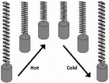 Change of shape of a SMA metal with heat difference [3]