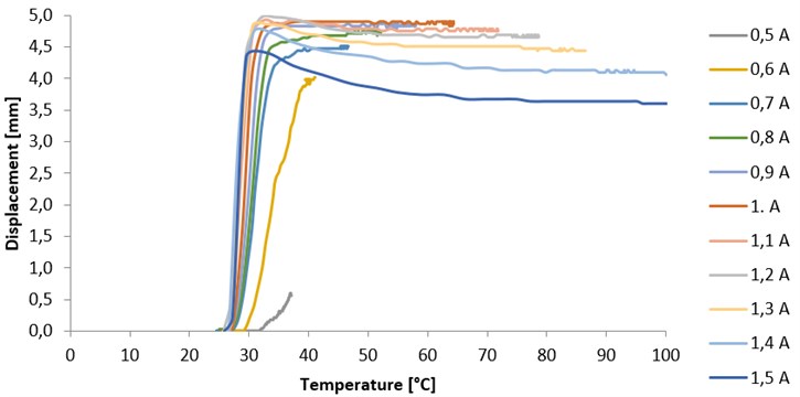 Displacement to temperature change of the NiTi SMA wire for different current values