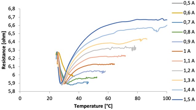 Resistance change to temperature change of the NiTi SMA wire for different current values