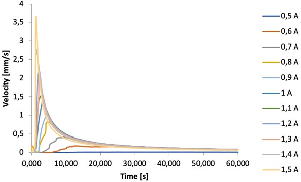 Displacement velocity values of the NiTi SMA wire with time for different current values