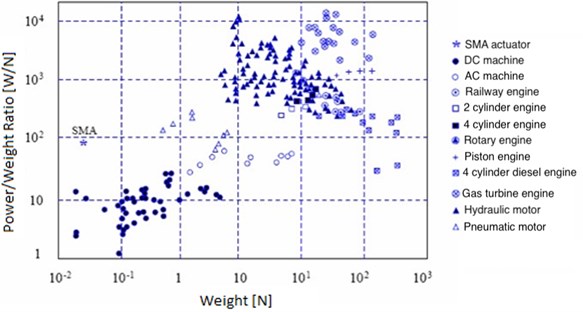 Power to weight performances of various actuator types [12]
