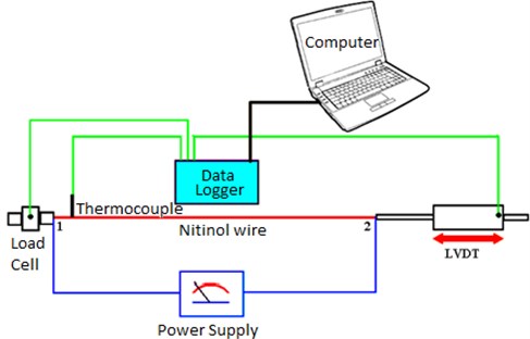 The experimental setup for the measurement of the NiTi wire