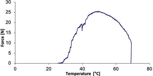 Force to temperature relation of the NiTi wire