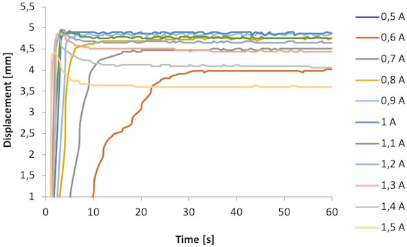 Displacement values with time of the SMA NiTi wire for different current values