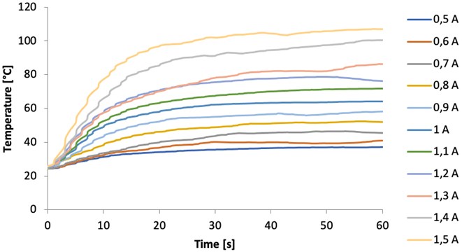 Temperature change values with time of the SMA NiTi wire for different current values