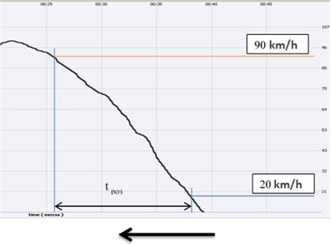 Example of recording the acceleration of the car from 20 to 90 km/h  with a fixed opening of the throttle valve φ= 70 %